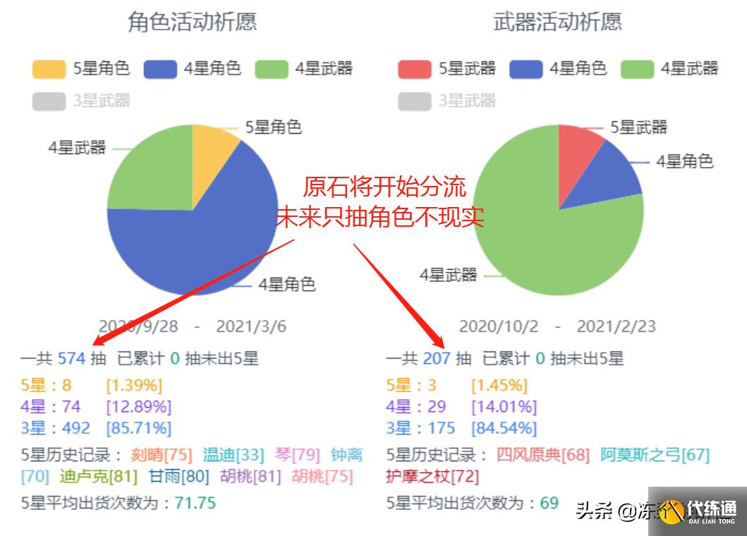 原神:为了提高武器池流水,新四星皆为限定,原石消耗开始分流