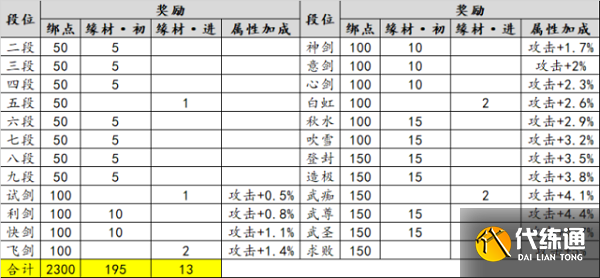 天涯明月刀新版PVP段位达成奖励一览汇总
