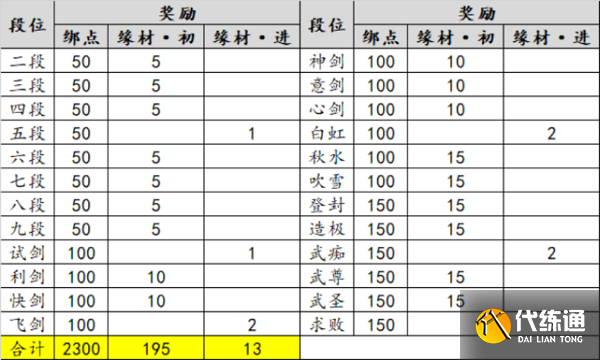 天涯明月刀新版PVP段位达成奖励一览汇总