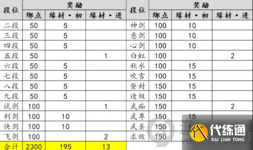 天涯明月刀手游新赛季PVP段位奖励有什么