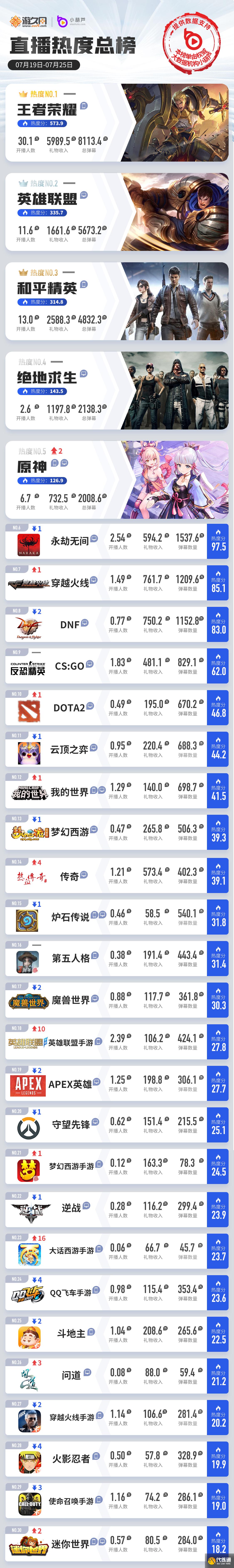 一周游戏直播热度榜_原神LOL热度回升