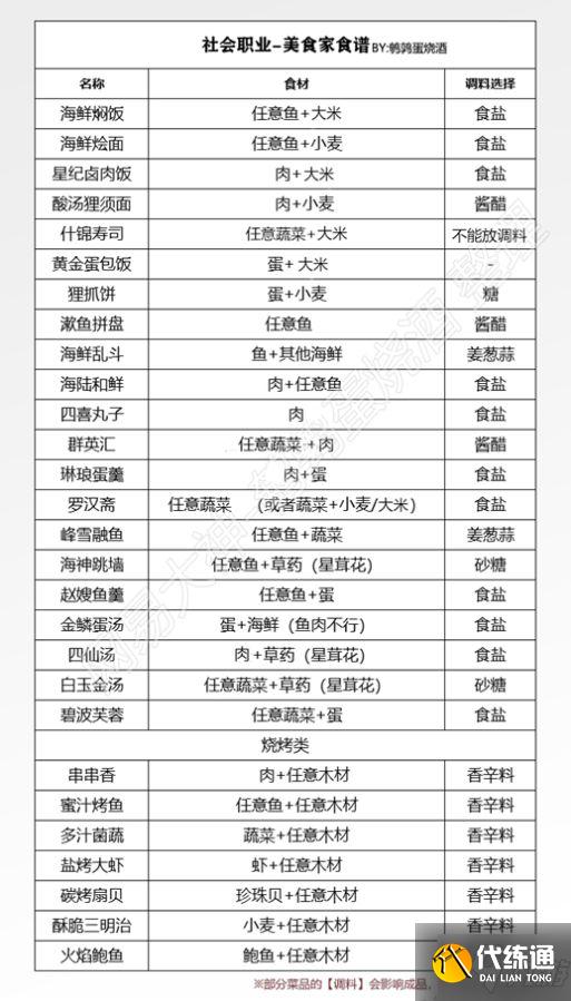 《天谕手游》美食家职业攻略