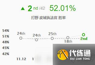 lol11.16版本打野皮城执法官单英雄玩法解析