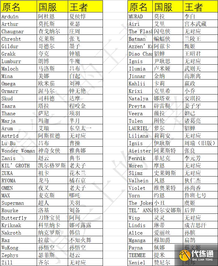王者荣耀融合AOV的世冠，版本问题如何解决？从联动皮肤开始