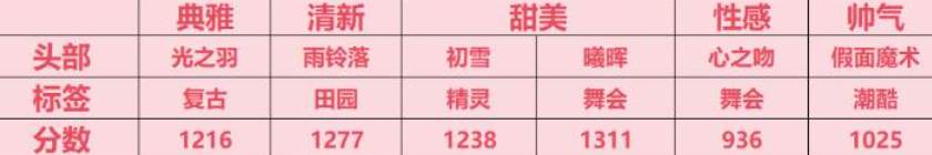 《无限暖暖》祝福闪光玩法